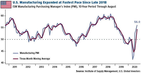 US manufacuring expanded at the fastest pace since late 2018