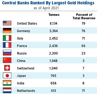 top 10 central banks ranked by largest gold holdings as of april 2021
