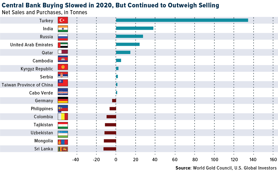 Which World Countries Have the Most Gold?