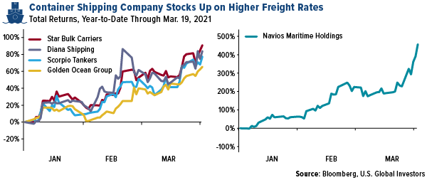 container shipping company stocks up on higher freigh rates february 2021