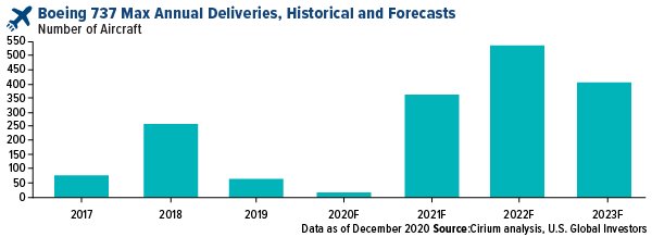 boeing 737 max annual deliveries historical and forecasts