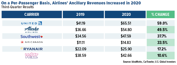 on a per-passenger basis airlines ancillary revenues increased in 2020