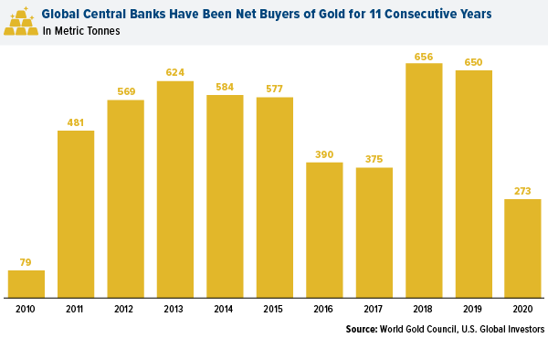 Central Banks Have Been Net Buyers of Gold Since 2010