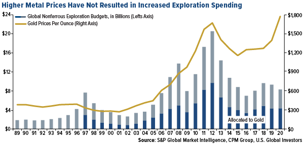 higher gold prices have not resulted in increased exploration spending
