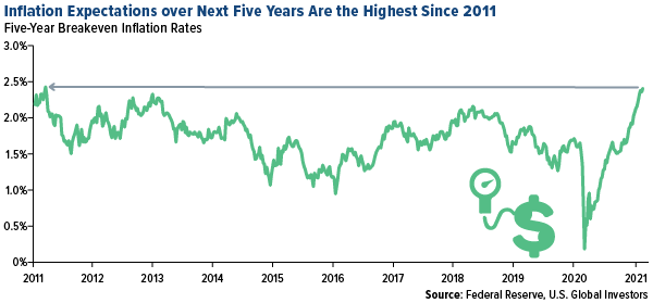 Inflation expectations over next five years are the highest since 2011