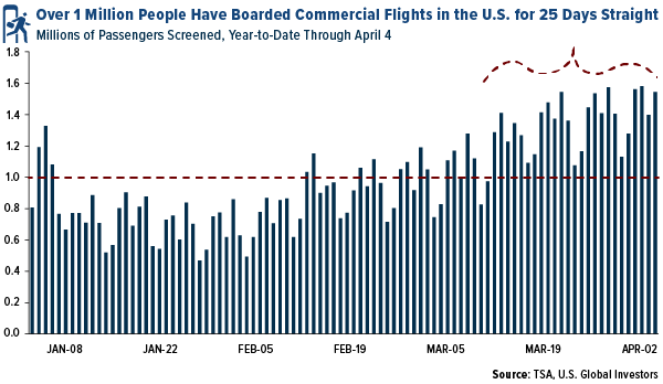 Over 1 million people have boarded commercial flights in the U.S. for 25 straight days