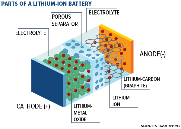 Parts of a Lithium battery