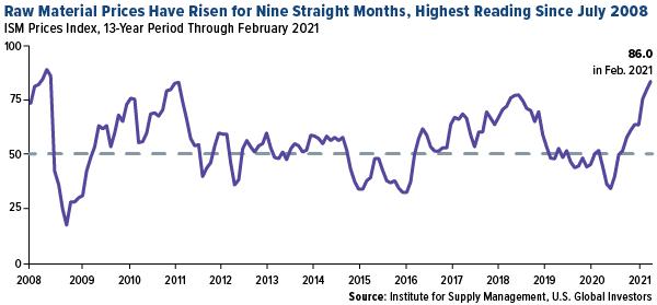 Raw material prices have risen for nine straight months, highest reading since July 2008