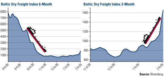 Baltic Panamax Index Chart