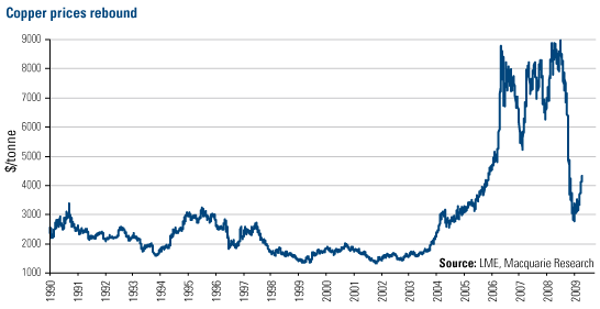 Copper Price Chart