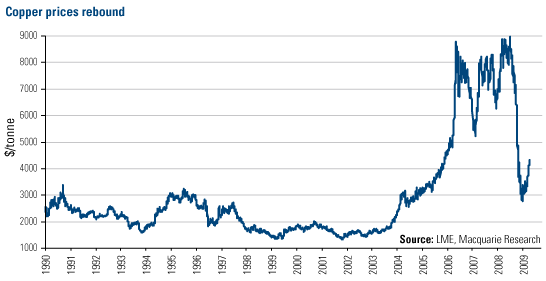 Lme Copper Historical Chart