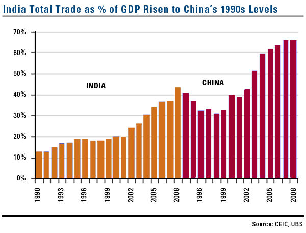 Economic Growth Chart Last 10 Years