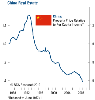 ChinaRealEstate.gif