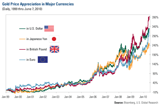 Gold Price Appreciation Chart