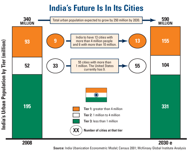 India's Future In Its Cities 051210
