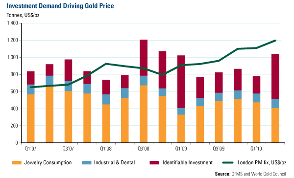 Gold Price Bar Chart