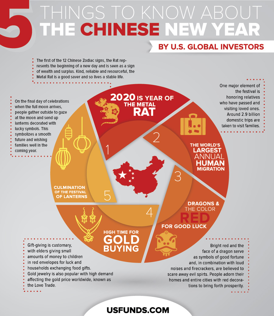 what are some symbols of the chinese new year