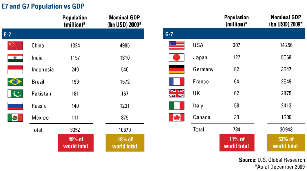 E-7 and G-7 Population vs GDP