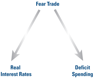 Fear Trade triangle