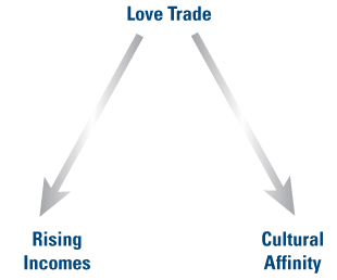 Love Trade Triangle