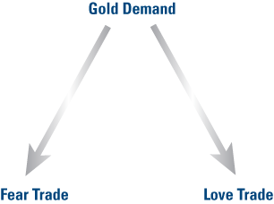 Gold Trade Triangle