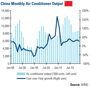 China Monthly AC Output