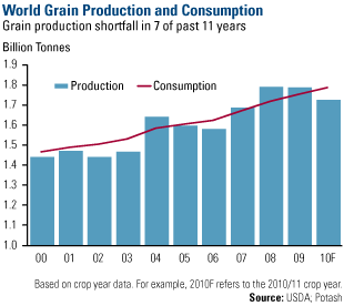 World Grain Production and Consumption