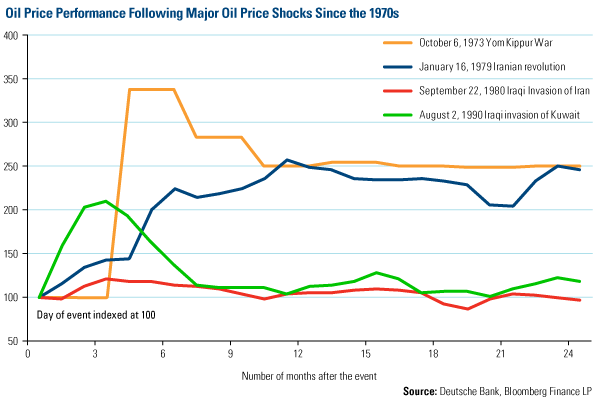 Kuwait Oil Price Chart