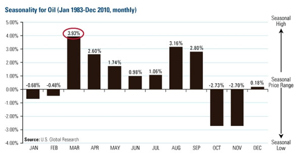 Seasonality for Oil (Jan 1983-Dec 2010, Monthly)