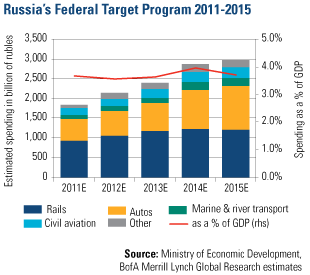 Russias Fed Target Program