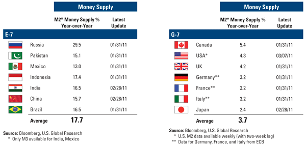 E-7, G-7 Money Supply