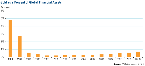 Gold as a percent of global financial assets