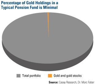 Percentage of gold holdings in a typical pension fund in minimal