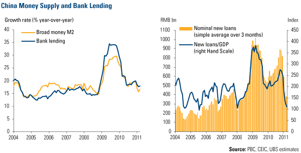 China Money Supply and Bank Lending