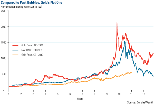Compared to Past Bubbles, Gold's Not One