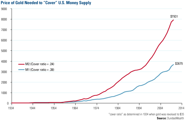 Price of Gold Needed to Cover U.S. Money Supply