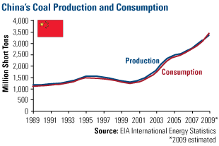 China's Coal Production and Consumption