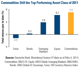 Commodities Still the Top Performing Asset Class of 2011
