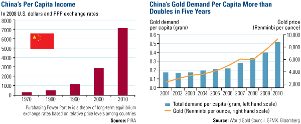 China's Per Capita Income and China's Gold Demand Per Capita