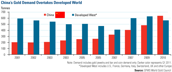 China Vs Dev West