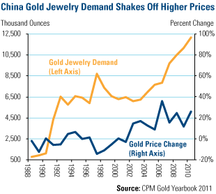 China Gold Jewelry Demand