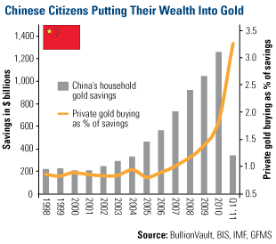 Chinese Putting Wealth Into Gold