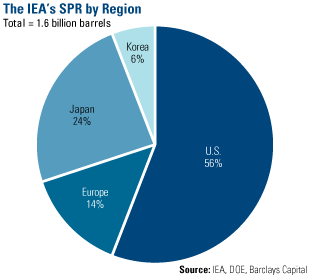 The IEA's SPR by region