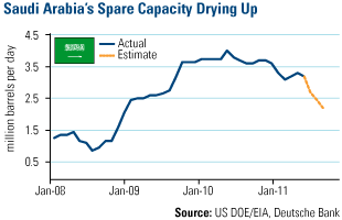 Saudi arabia's Spare Capacity Drying Up