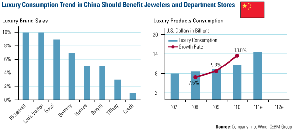 Chart of the Week - Which Luxury Brands Do Best in China? - U.S. Global Investors