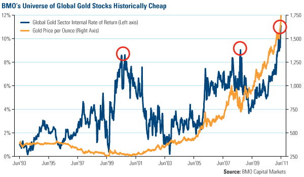 BMO's Universe of Global Gold Stocks Historically Cheap
