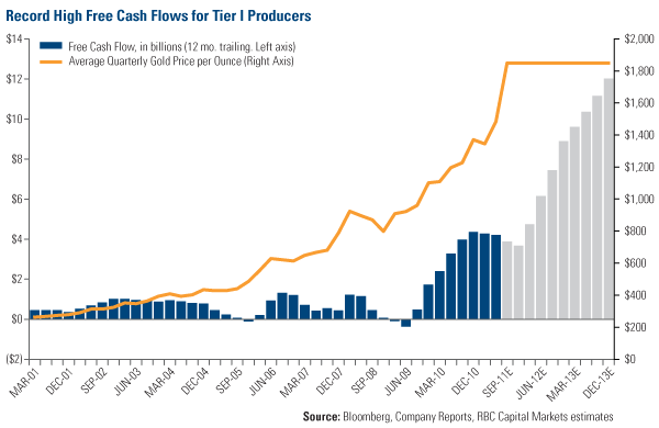 Record High Free Cash Flows for Tier I Producers