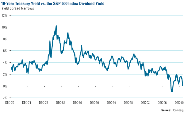 10-Year Treasury Yield vs. the S&P 500 Index Dividend Yield