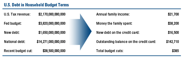 U.S. Debt in Household Budget Terms