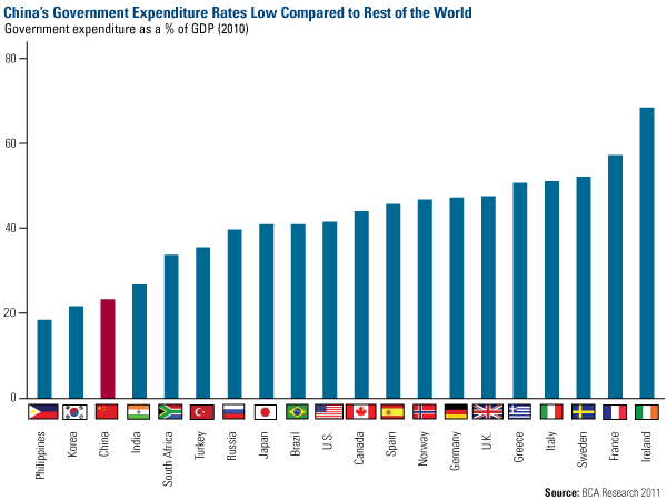 China's Government Expenditure Rates Low  Compared to Rest of the 
                        World